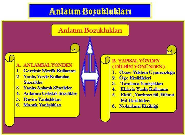 Anlatım Bozukluğu Slaytı