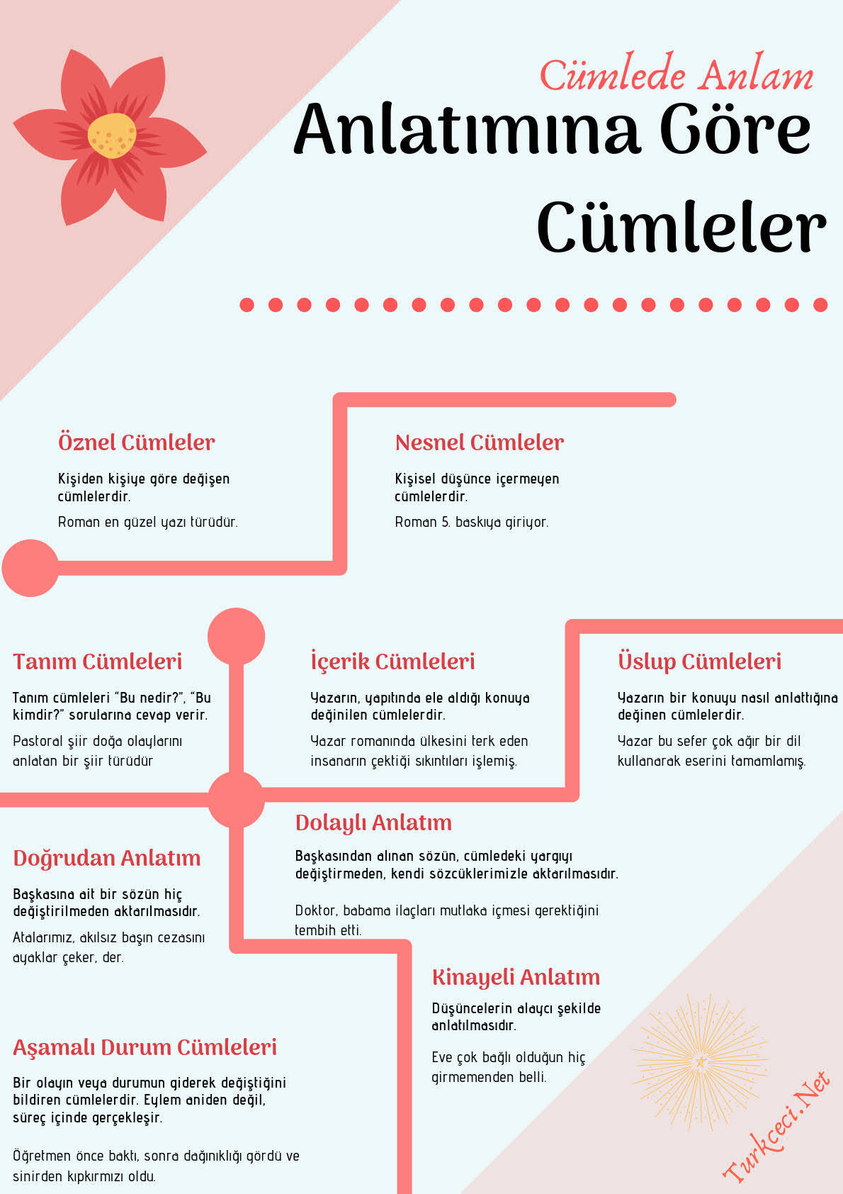 Anlatımına Göre Cümleler (Türkçe Afişi İndir)